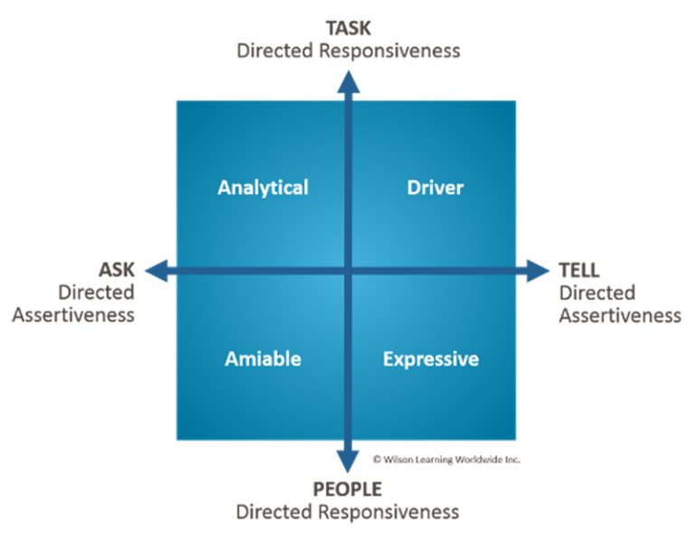 Working Styles: Dimensions of Social Styles - NuVue